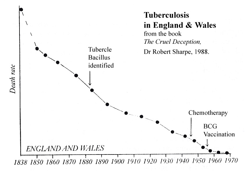 decline of Tuberculosis in England & Wales
